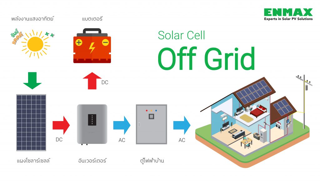 ระบบโซลาร์เซลล์บ้านพักอาศัย Solar cell Off-Grid