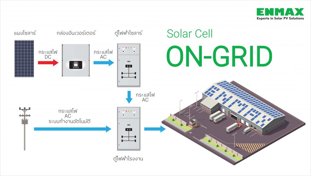 ระบบโซลาร์เซลล์โรงงาน Solar cell On-Grid