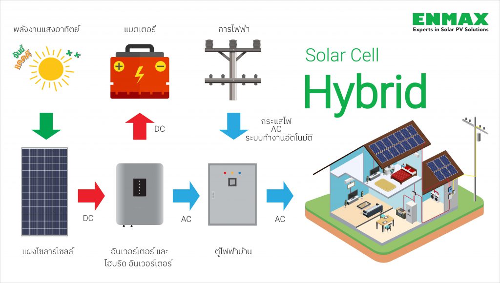 ระบบโซลาร์เซลล์บ้านพักอาศัย Solar Cell Hybrid